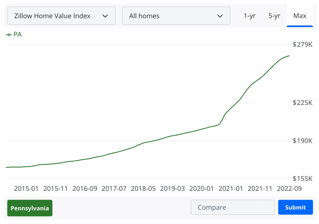 pennsylvania home prices