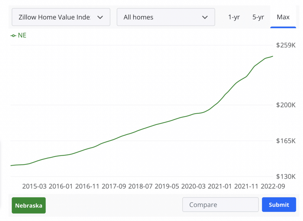 housing market nebraska