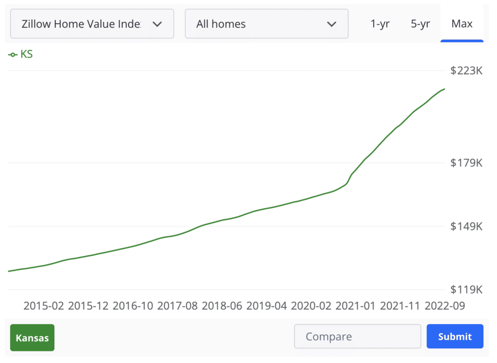 housing market kansas