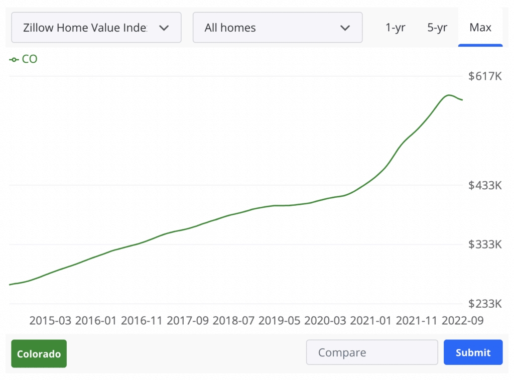 housing market colorado