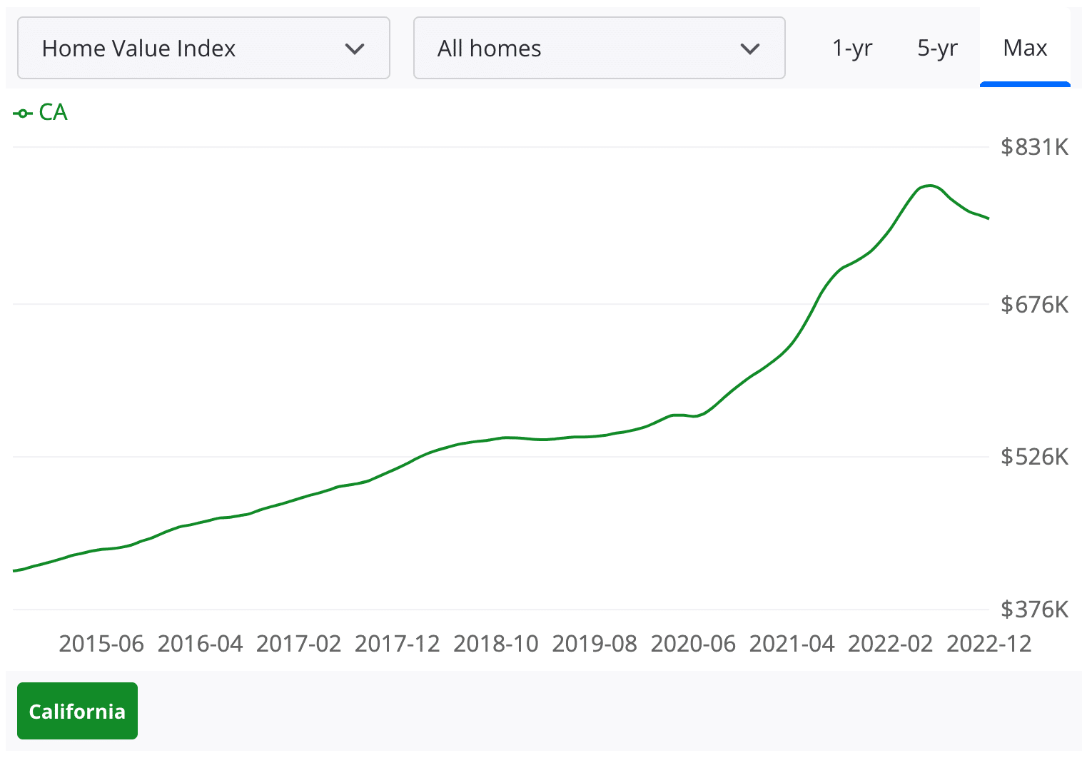 Housing Market & Prices California 2023 Home Value Estimator