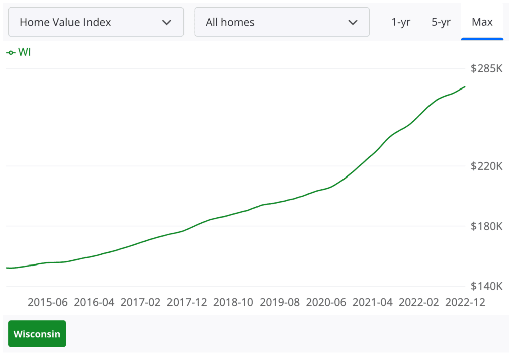 House prices in Wisconsin