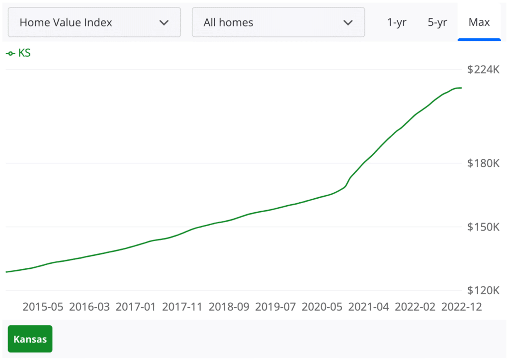 Kansas housing market trend