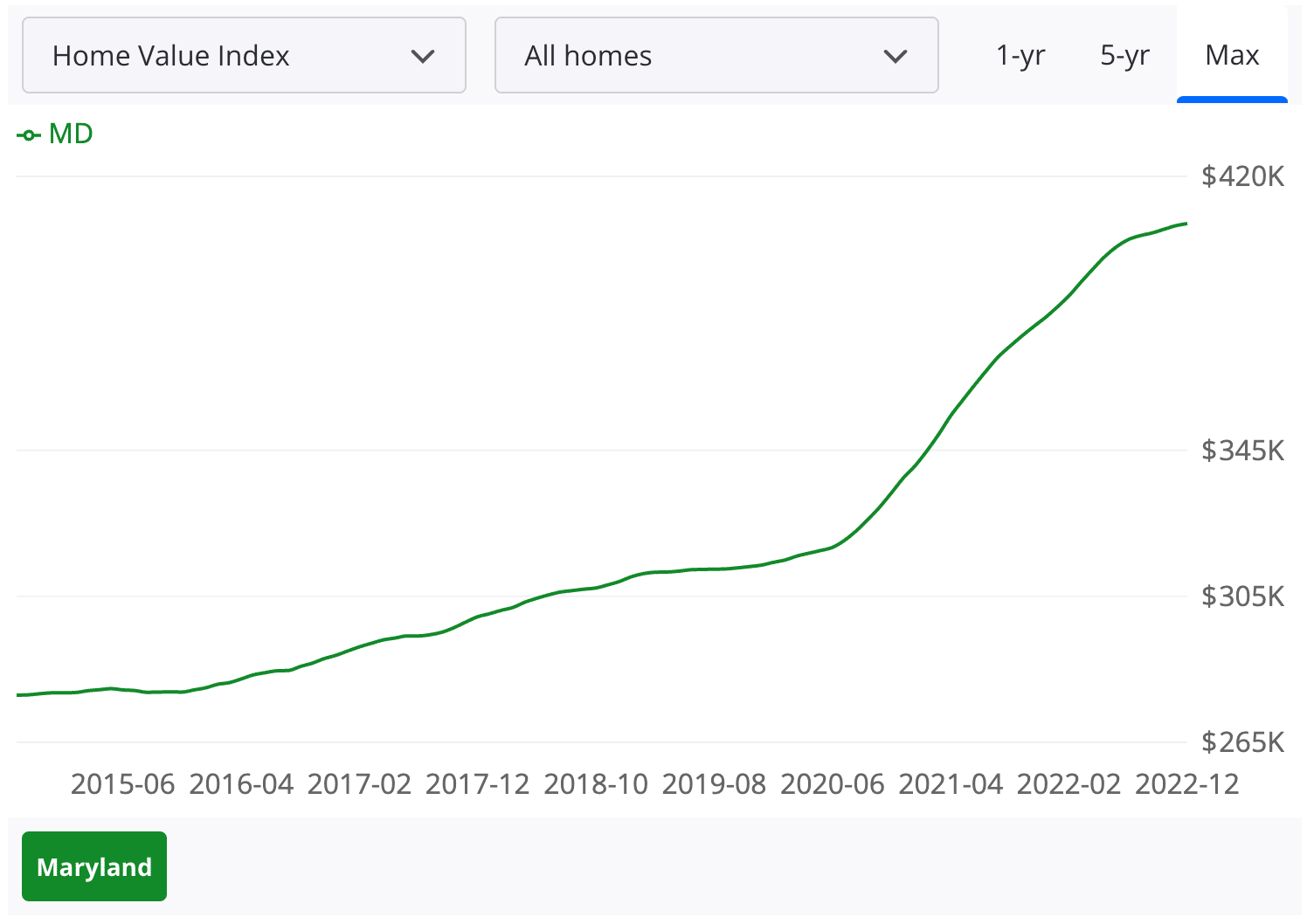 Housing Market & Prices Maryland 2023 Home Value Estimator