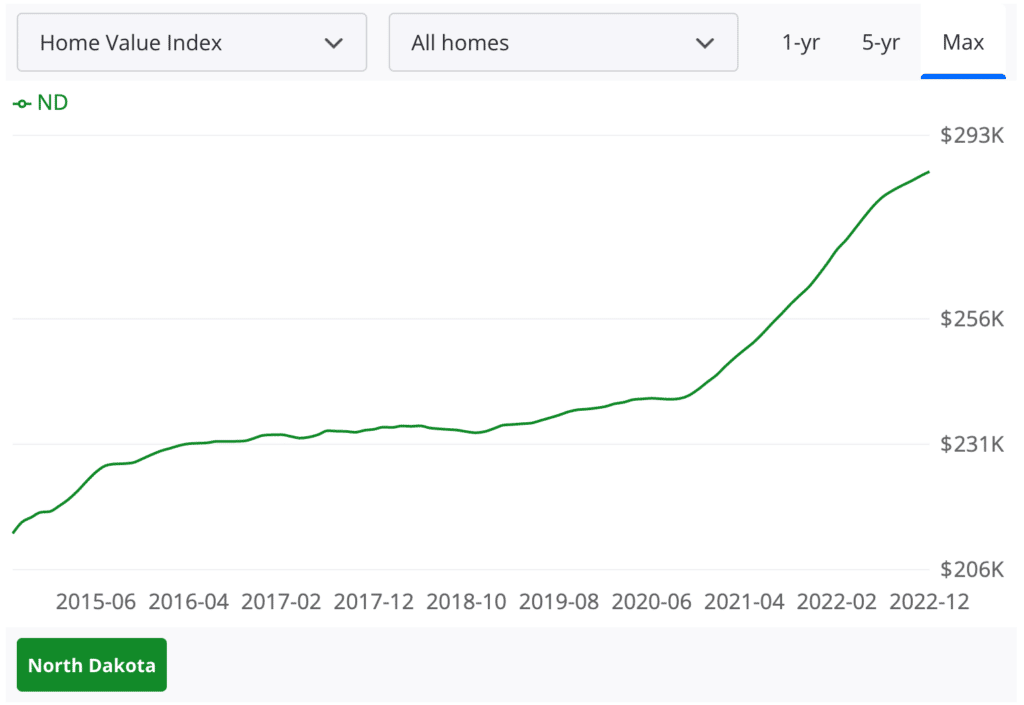 North Dakota Real Estate Market Trends