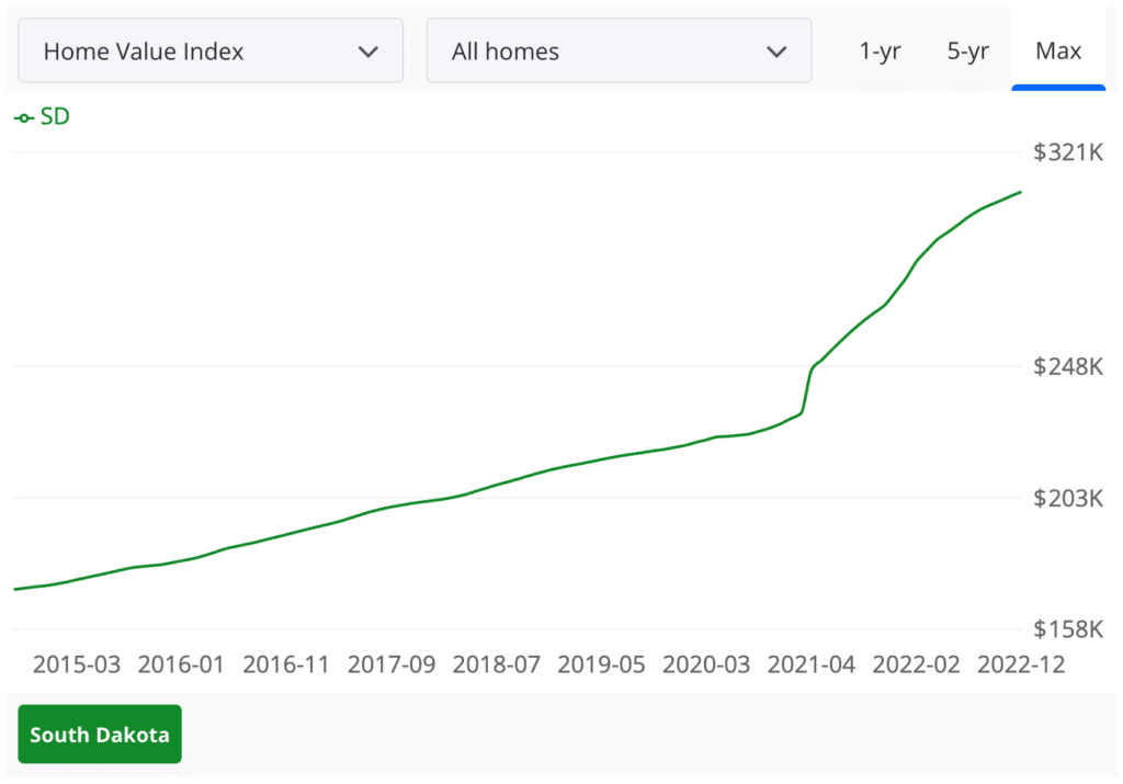 South Dakota Real Estate Market trends