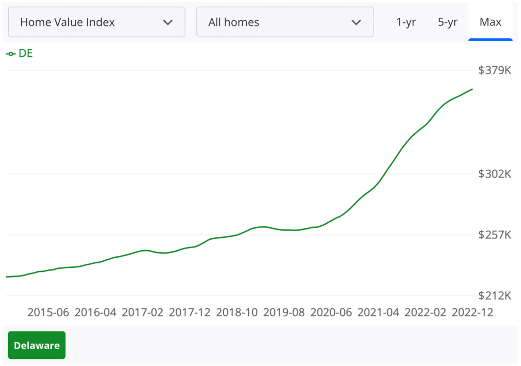 house prices Delaware