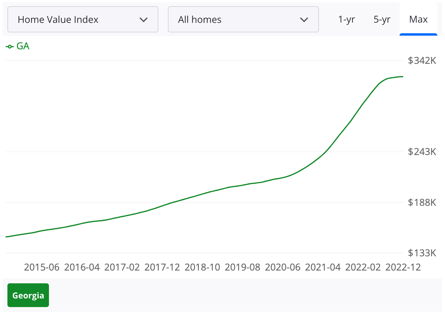 Housing Market & Prices 2023 Home Value Estimator