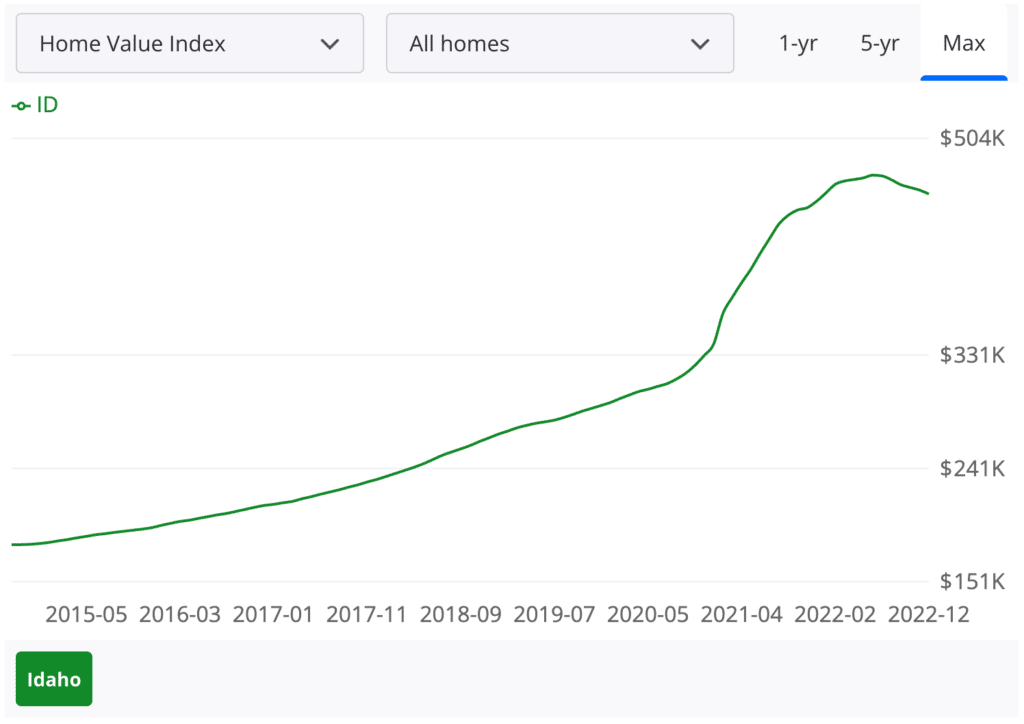 house prices Idaho