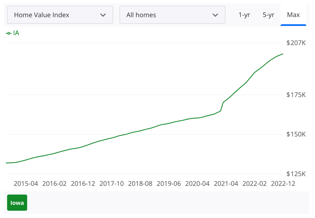 Housing Market & Prices Iowa 2023 Home Value Estimator