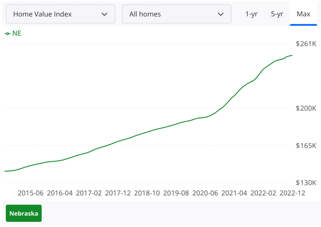 nebraska housing market trends