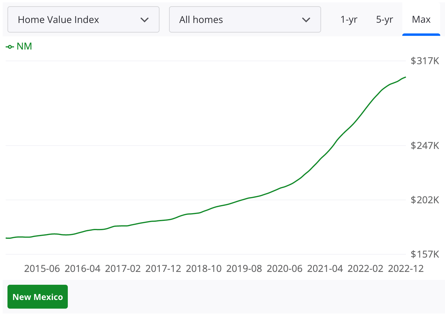 Housing Market & Prices New Mexico 2023 Home Value Estimator