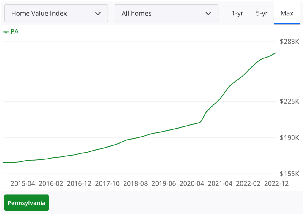 Housing Market & Prices Pennsylvania 2023 Home Value Estimator