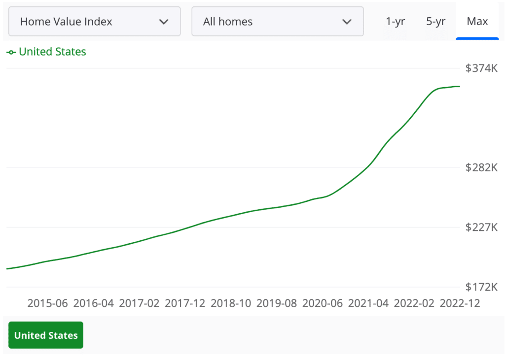 House prices United States