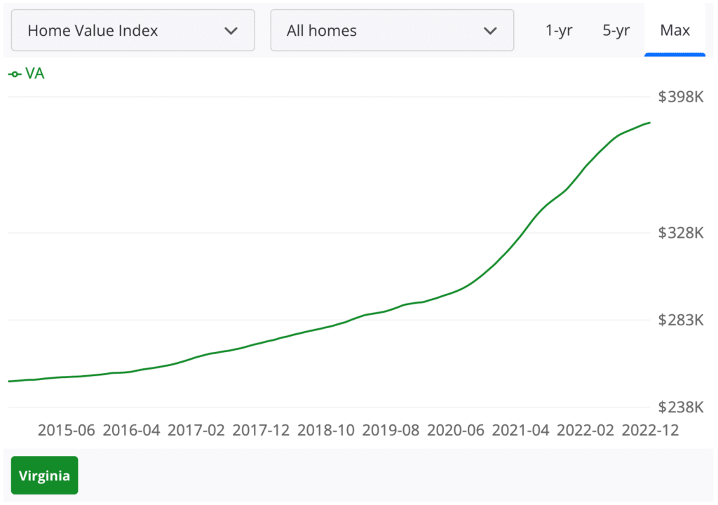 virginia housing market trends