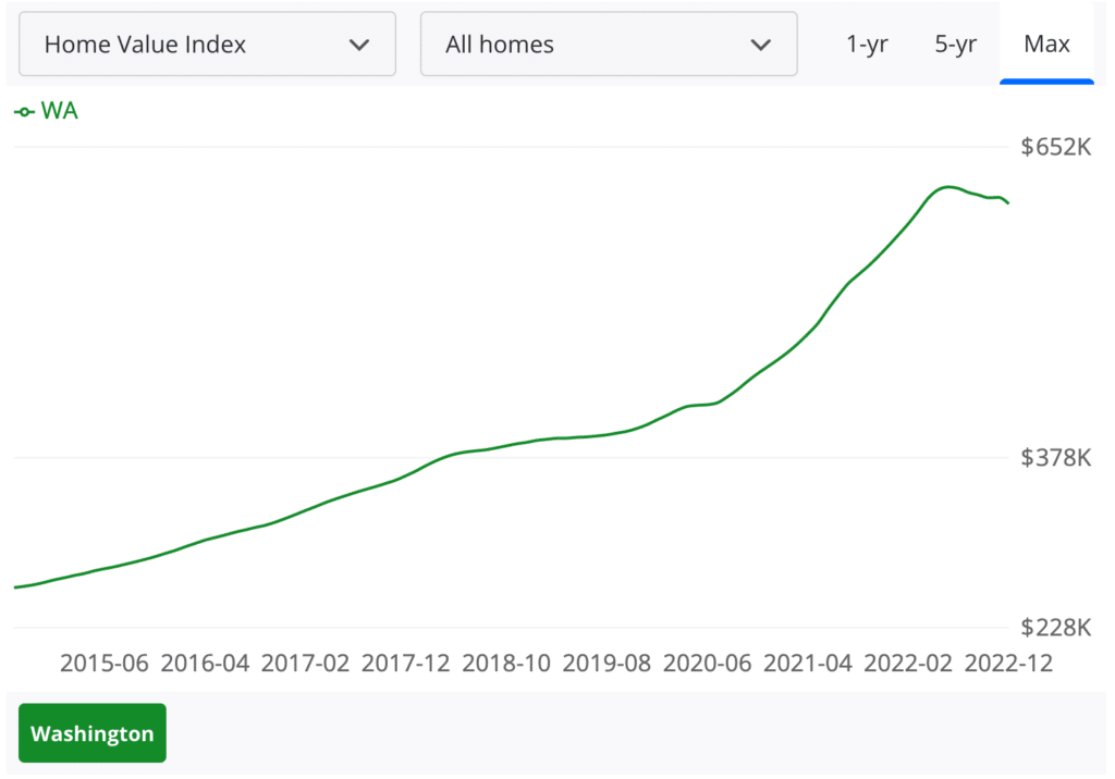 washington housing market trends